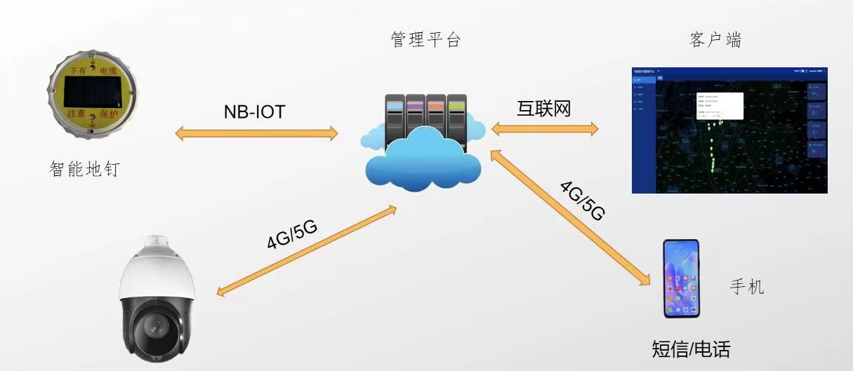 “智能地釘”預(yù)警系統(tǒng)